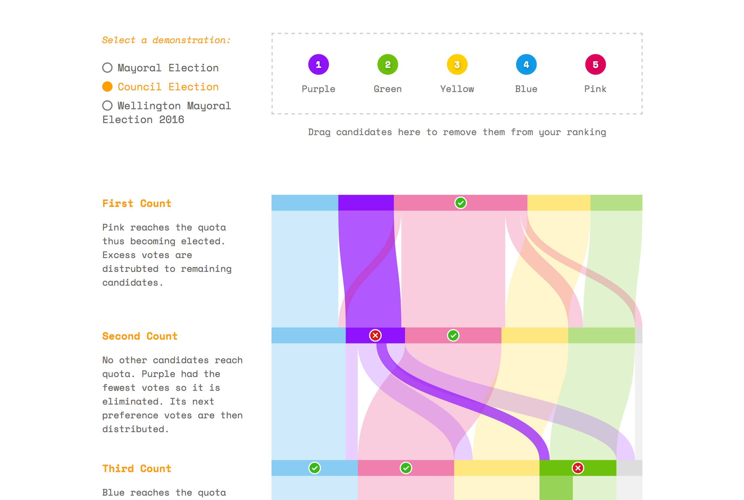 Screenshot of the STV Guide website. Shows a diagram with descriptions of what happens at each count of an STV election.